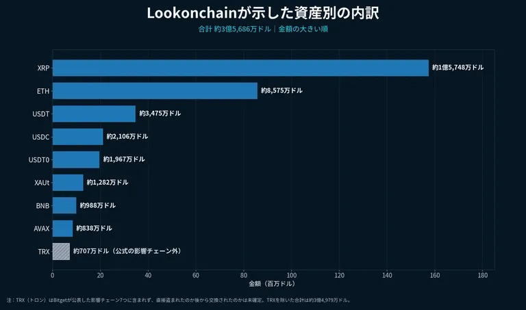 Lookonchainが示した9資産の内訳を金額の大きい順に並べた横棒グラフ