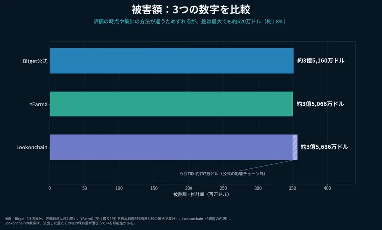 Bitget公式、YFarmX、Lookonchainの被害額を比較した横棒グラフ