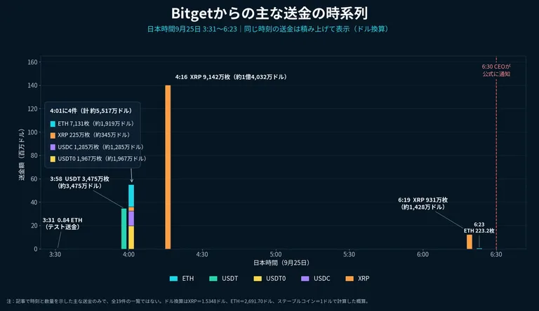 日本時間9月25日3時31分から6時23分までのBitgetからの主な送金を時系列で示したグラフ