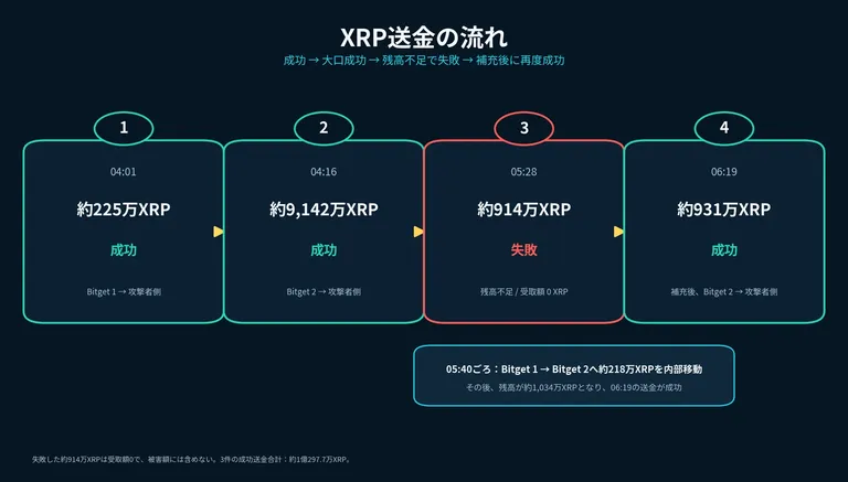 XRP送金の流れ。4時1分と4時16分に成功、5時28分に残高不足で失敗、補充後の6時19分に成功