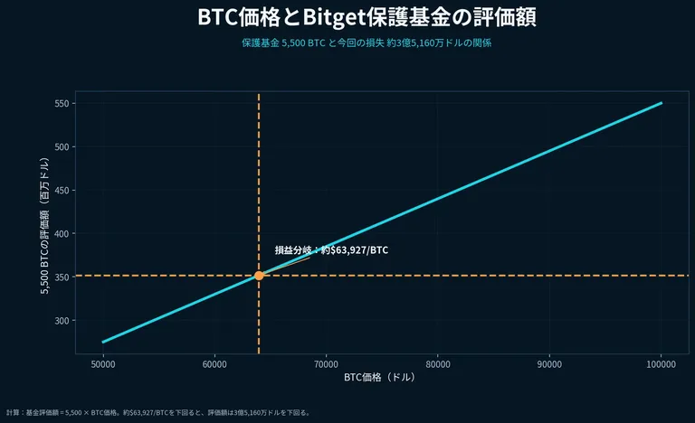 BTC価格と保護基金5,500 BTCの評価額の関係。約6万3,900ドルを下回ると損失額を割り込む