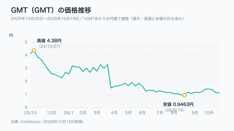 GMTの2025年10月20日から2026年10月19日までの円建て価格の推移。期間の高値は2025年10月27日の約4.38円、安値は2026年8月19日の約0.95円