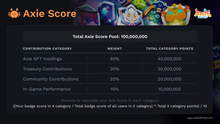 Axie Scoreの配点表。1億ポイントのプールをAxie NFTの保有40%、Treasuryへの貢献30%、コミュニティ貢献20%、ゲーム内の成績10%に配分し、カテゴリごとの算出式を併記