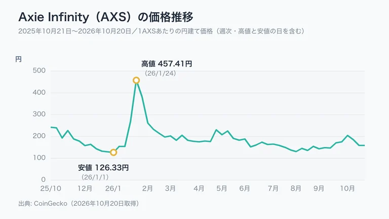 Axie Infinity（AXS）の2025年10月21日から2026年10月20日までの円建て価格の推移。期間の高値は2026年1月24日の約457.41円、安値は2026年1月1日の約126.33円