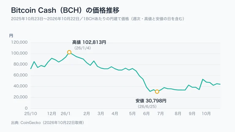 Bitcoin Cash（BCH）の2025年10月23日から2026年10月22日までの円建て価格の推移。期間の高値は2026年1月4日の約102,813円、安値は2026年6月25日の約30,798円