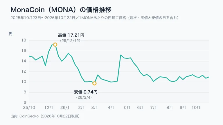 MonaCoin（MONA）の2025年10月23日から2026年10月22日までの円建て価格の推移。期間の高値は2025年12月12日の約17.21円、安値は2026年3月4日の約9.74円