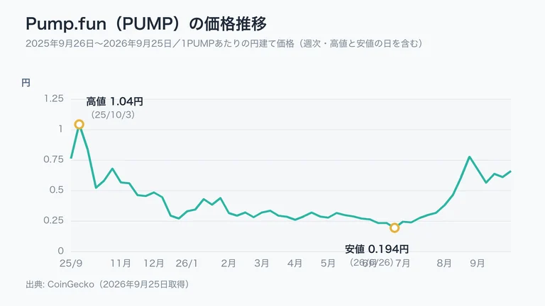 Pump.fun（PUMP）の2025年9月26日から2026年9月25日までの円建て価格の推移。期間の高値は2025年10月3日の約1.04円、安値は2026年6月26日の約0.194円