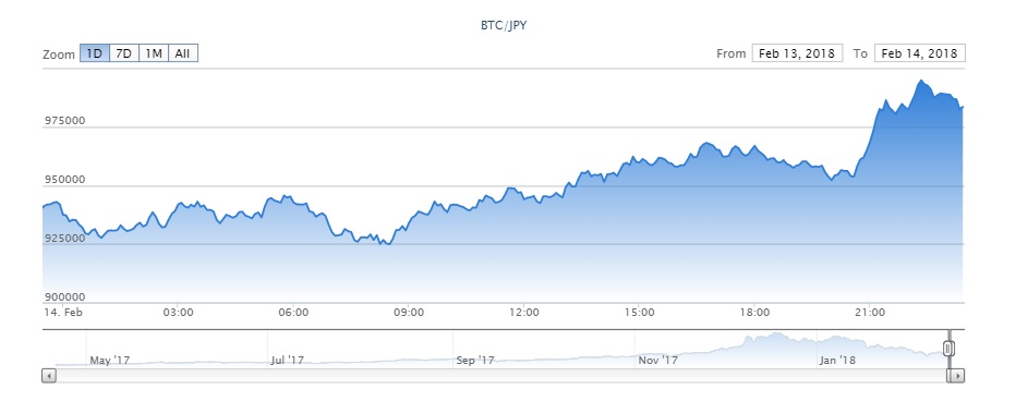 2/14のBTC高騰の原因は？