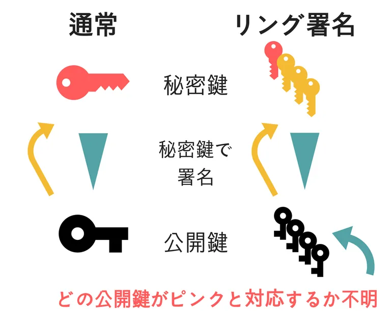 リング署名の解説