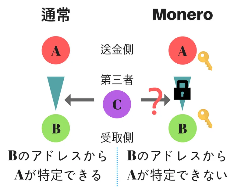 ステルスアドレスの解説