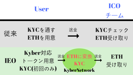 KyberNetworkのIEO