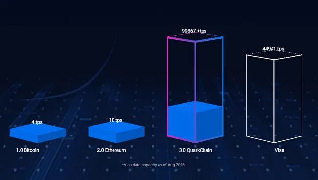 QuarkChainのトランザクションは1,000,000,000TPS