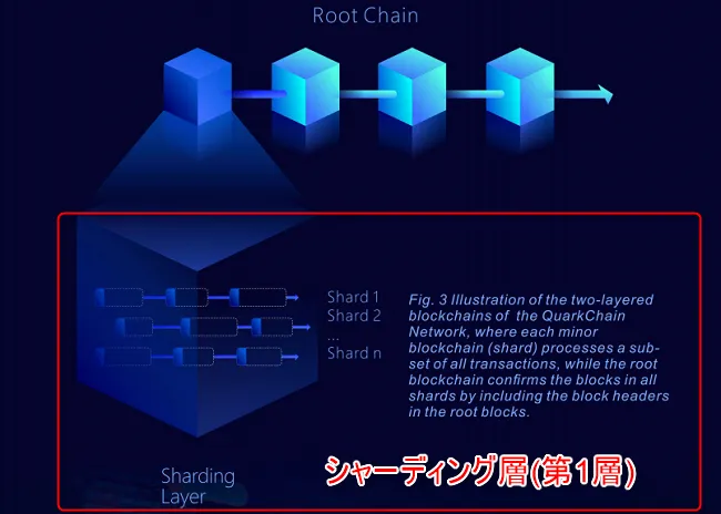 QuarkChainのシャーディングレイヤー
