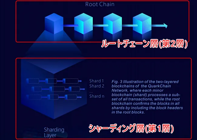 QuarkChainの2レイヤー構造