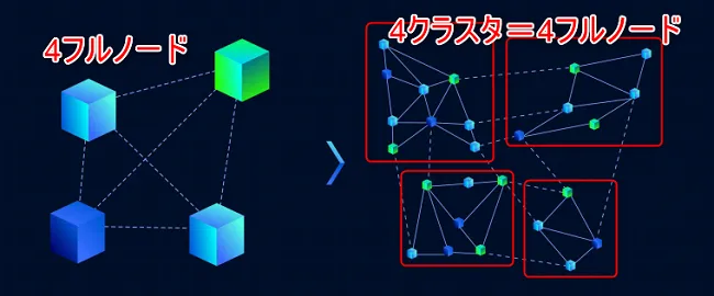 QuarkChainのクラスタリング