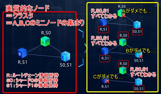 QuarkChainのクラスタリング2