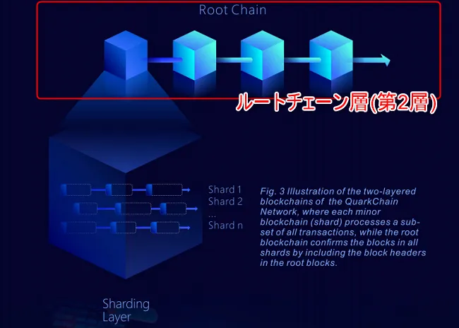 QuarkChainルートチェーンレイヤー