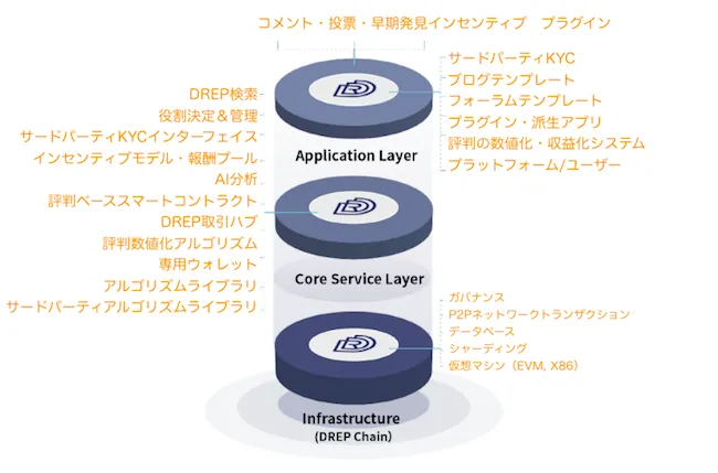 DREP レイヤー