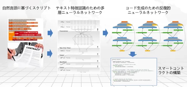 MAN インテリジェントコントラクト