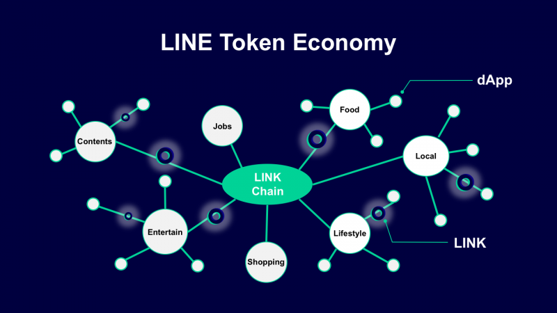 LINEがLINKエコシステムに参加する5つのDAppsサービスなど「LINE Token Economy」の詳細を発表