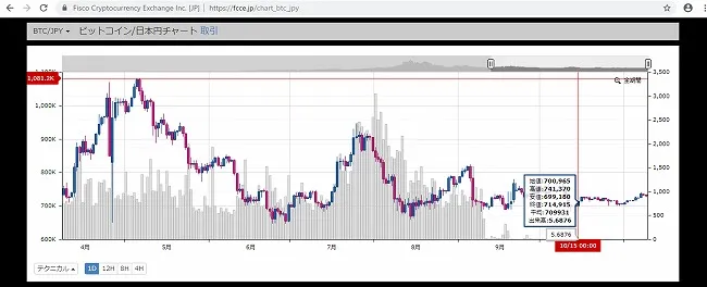 フィスコ仮想通貨取引所 詳細チャート