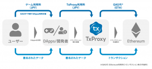 日本円でDAppsを利用できる「Uniqys Transaction Proxy」ベータ版の事前登録開始