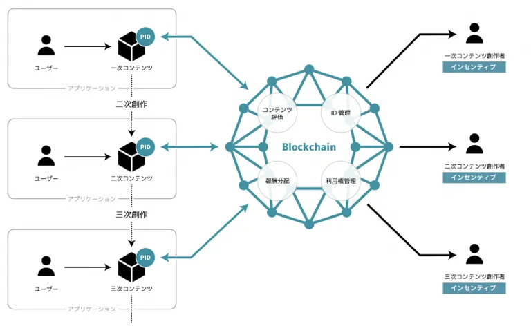 電通がブロックチェーンを用いた「n次流通プロジェクト」を開始