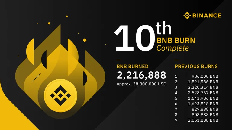 Binanceが42億円相当の$BNBを償却、2019年の純利益は600億以上か