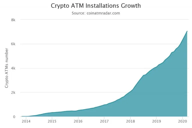 ビットコインATMの設置台数が、全世界合計7000台を突破