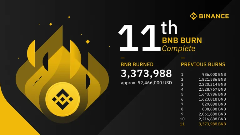 Binanceが54億円相当の第11回 $BNB バーンを実行