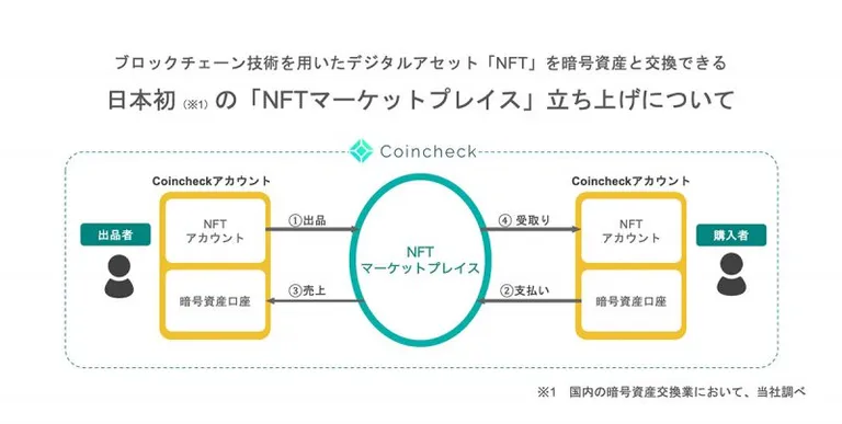 Coincheck社がNFTマーケットプレイスの提供を検討