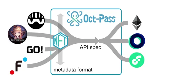 IT4社がブロックチェーン間でNFTを相互利用するための共通仕様「Oct-Pass」を策定