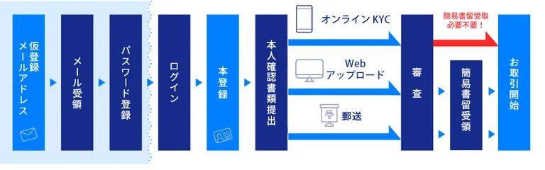 sbivcトレードの口座開設から本人確認までの一連の流れ