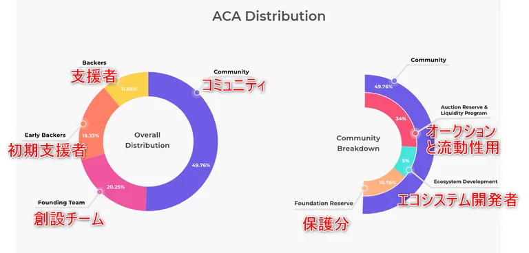 Acalatokenomics
