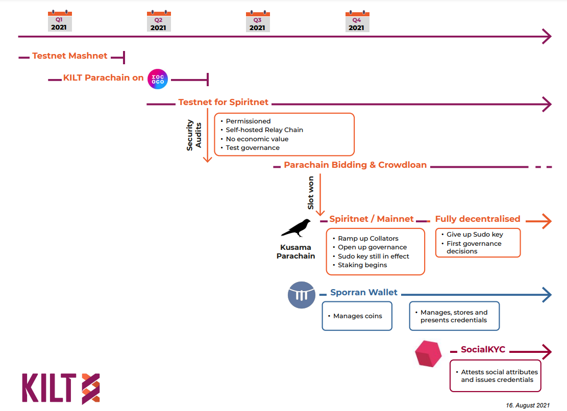 KILT　roadmap