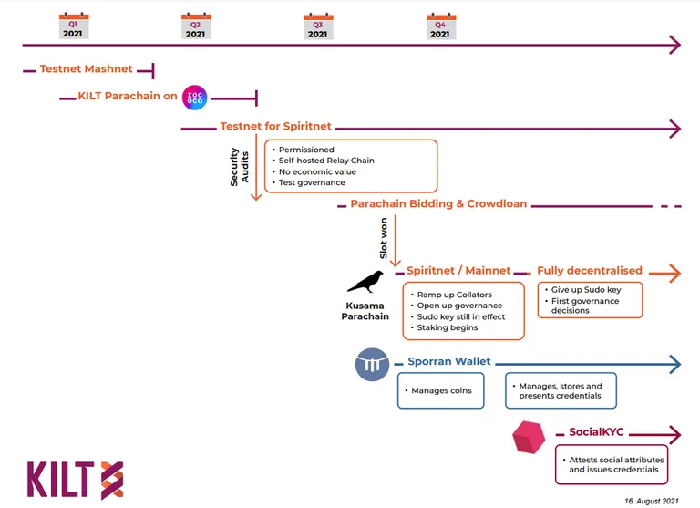 KILT　roadmap