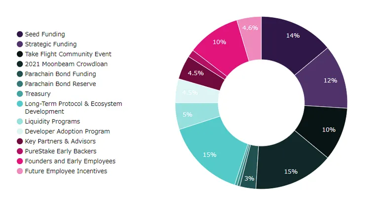 GLMRtokenomics
