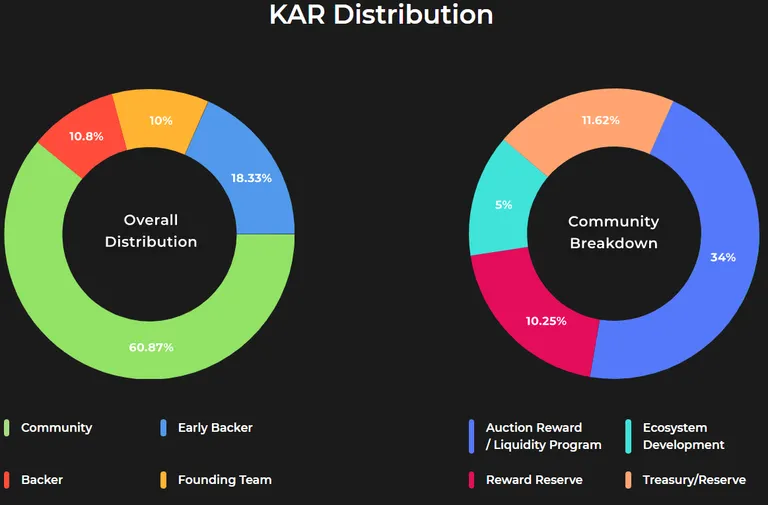 KAR　tokenomics