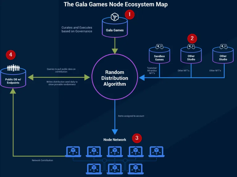 GalaGamesNode