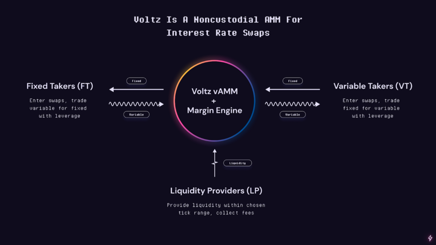 voltz crypto