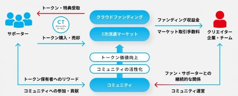 FiNANCiEサービスの仕組み