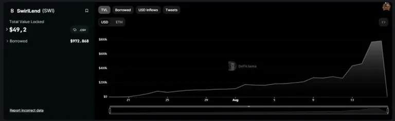 Baseのレンディングプロトコル「SwirlLend」資金不足の疑いで、TVLが78万4000ドルから49.2ドルにまで急落