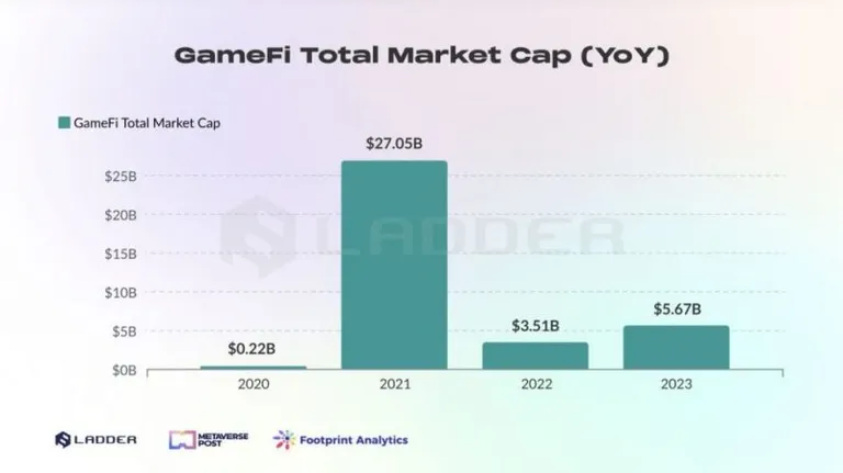GameFi：ゲームのパラダイムシフトか、それとももうすぐ崩壊する新たなバブルか?