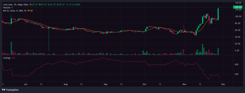 Mad Lads NFT Floor Price Reaches $1,538 With Strong Solana Volume