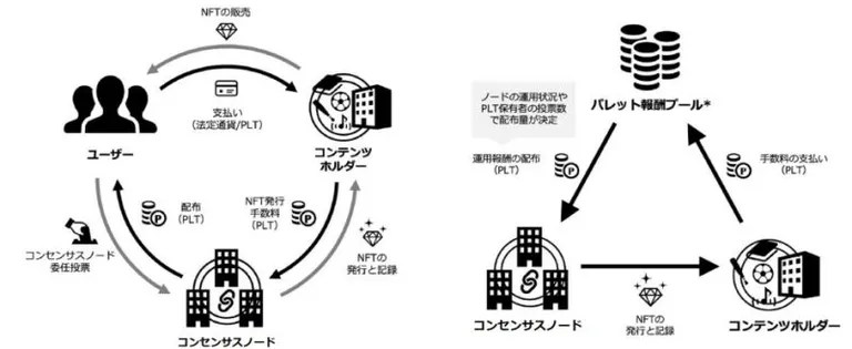 パレットトークンのエコシステム