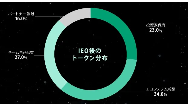 パレットトークンの保有者分布