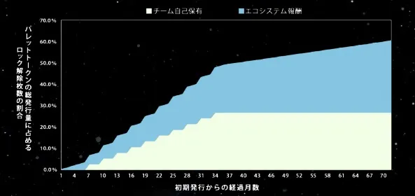 パレットトークンのロック解除プラン