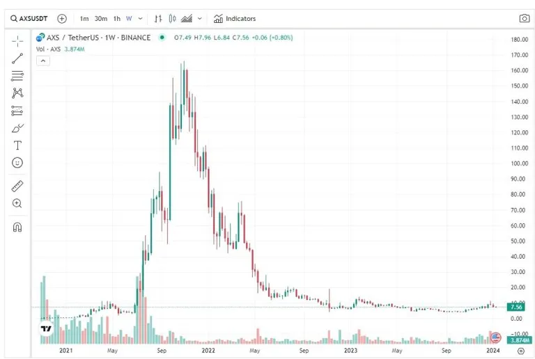 AXSの価格推移