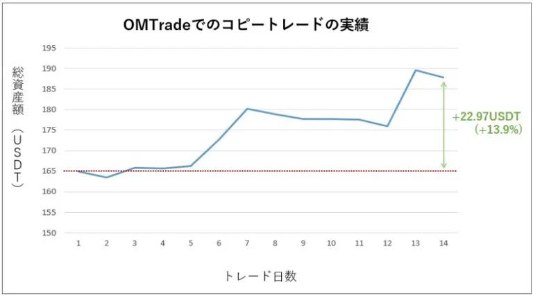 OMTradeのコピートレード実績