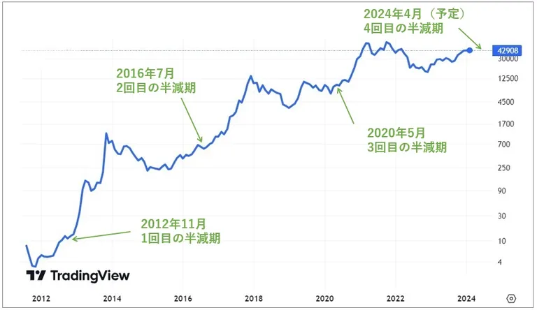 ビットコインの値動きと半減期